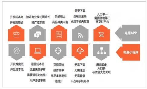 小程序商城商城發展趨勢 已經完成了電商閉環